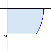 Graph of part of the right half of a circle of radius 5, between y=-3 and y=0.