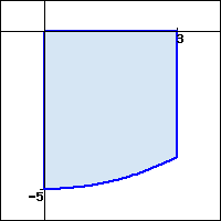 Graph of part of the lower half of a circle of radius 5, between x=0 and x=3.